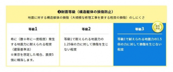 ���̑��@�ϐk����(�\����̂̑����h�~)�n�k�ɑ΂���\����̂̑���(��K�͂ȏC���H����v������x�̑���)�̂��ɂ����F����1�őς�����n�k�͂�1.5�{�̗͂ɑ΂��đ����𐶂��Ȃ����x