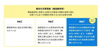 ���̑��@�򉻑΍�����(�\����̓�)�\����̓��Ɏg�p����ޗ��̌�������K�͂ȉ��C�H����K�v�Ƃ���܂ł̊��Ԃ�L�����邽�߂̕K�v�ȑ΍�